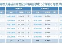 2024年度学生体质健康、近视率排名