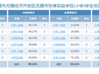 2025年度学生体质健康、近视率排名