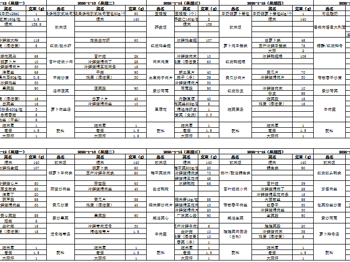 东绛中学学生菜单1.12-1.16
